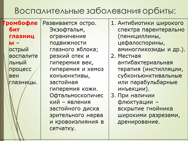 Воспалительные заболевания орбиты: